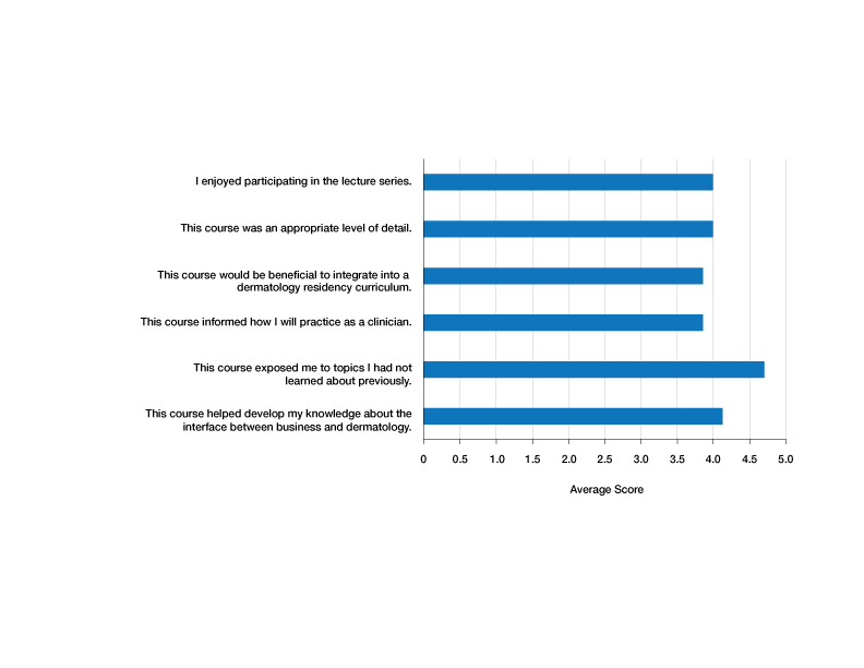 Dermatology resident responses (N=7) to a series of statements evaluating a business education lecture series rated on a scale of 1 (strongly disagree) to 5 (strongly agree).