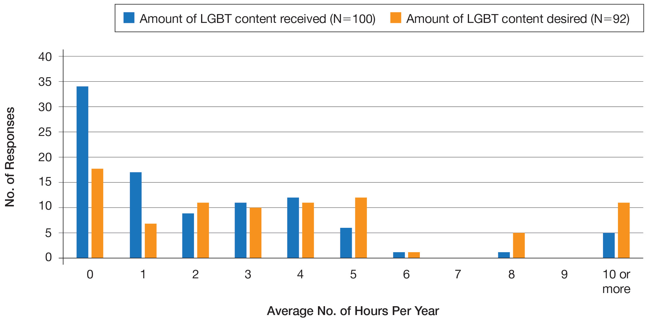 The number of hours of lesbian, gay, bisexual, transgender (LGBT)–specific health education desired vs the amount received based on a survey of dermatology residents. 