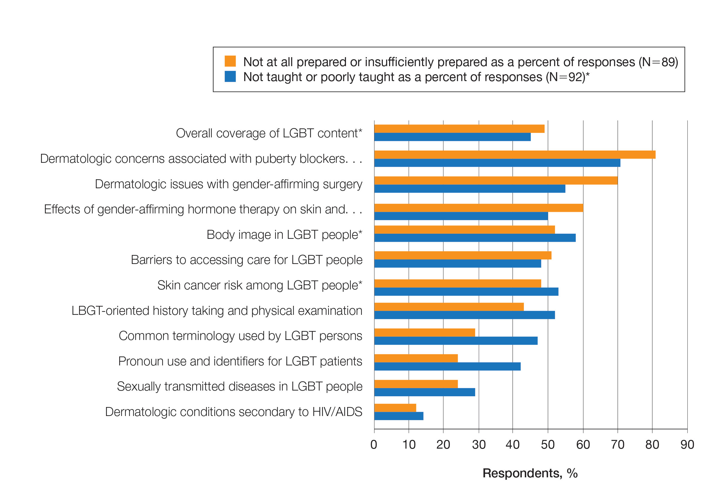 Percentage of respondents who stated lesbian, gay, bisexual, transgender (LGBT)–specific health topics were either not taught or poorly taught vs those who stated residents were either not at all prepared or insufficiently prepared with respect to LGBT