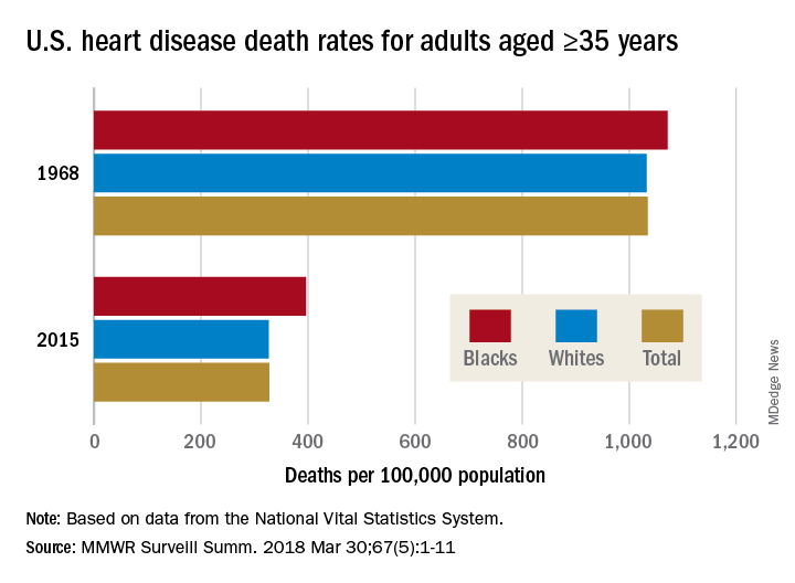 lower-heart-disease-mortality-brings-increased-disparity-chest-physician