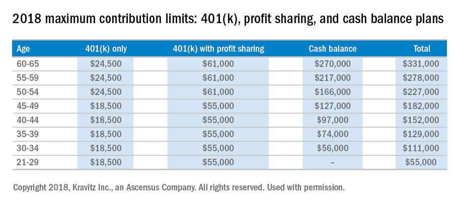 2018 maximun contribution limits: 401(k), profit sharing, and cash balance plans