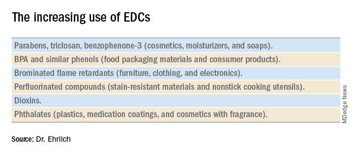 The increasing use of EDCs