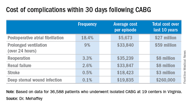 Cost of complications within 30 days following CABG