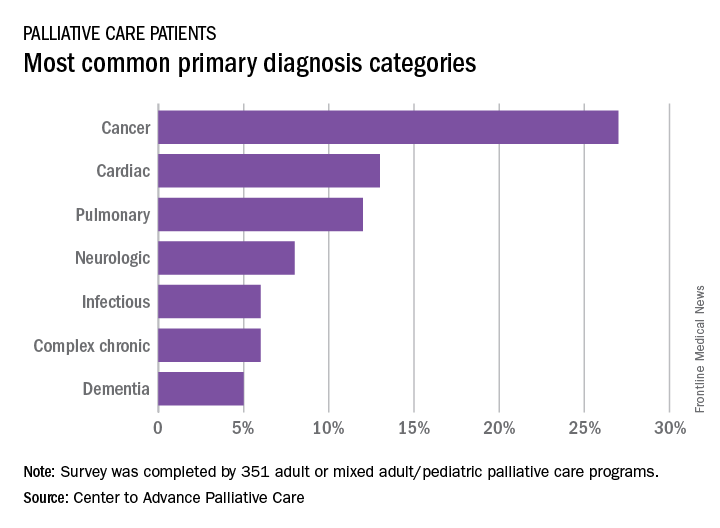 Most common primary diagnosis categories