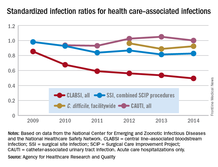 Standardized infection ratios for health care-associated infections