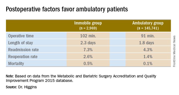 Postoperative factors favor ambulatory patients