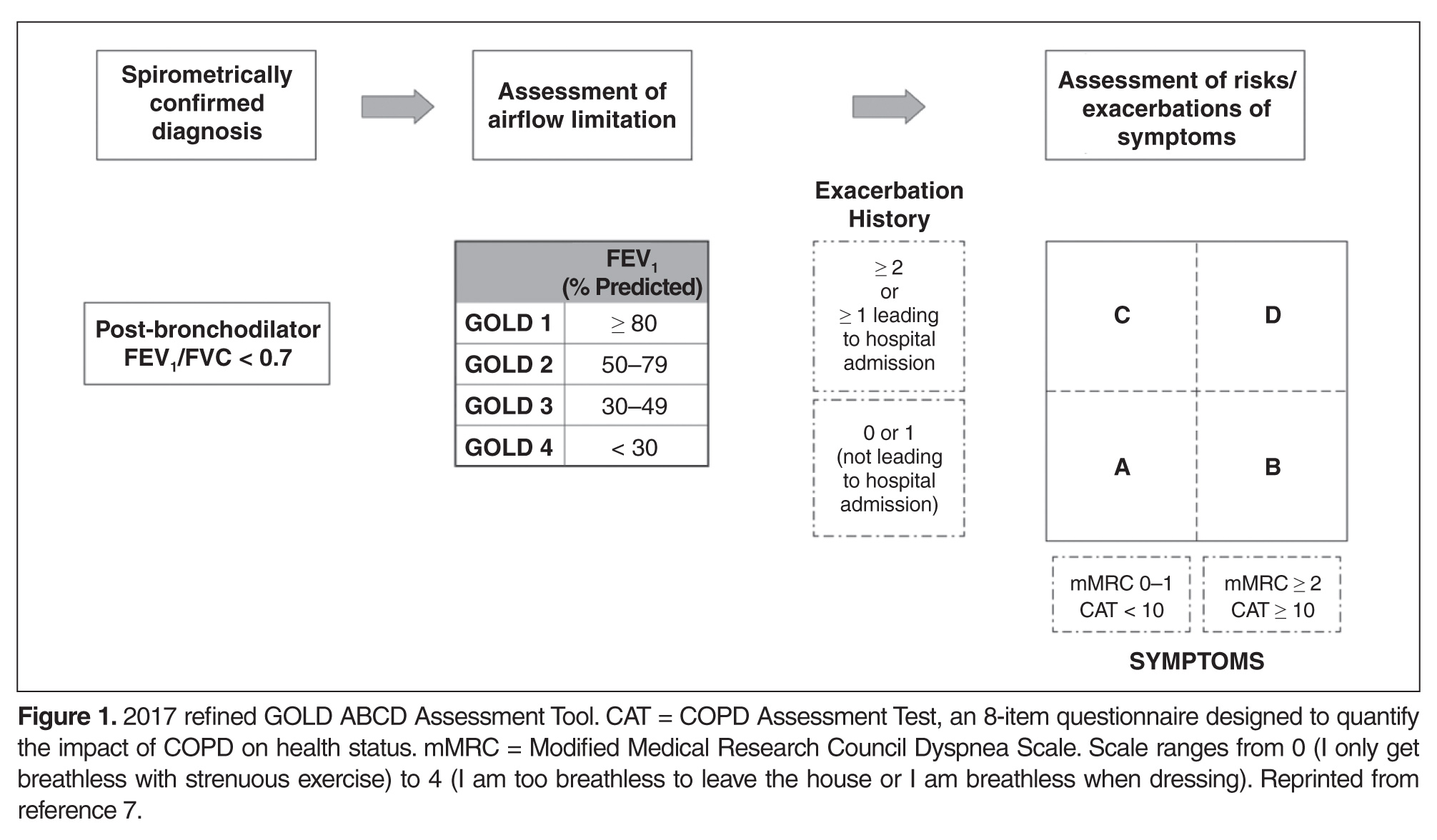 Management of Stable Chronic Obstructive Pulmonary Disease | Journal of ...
