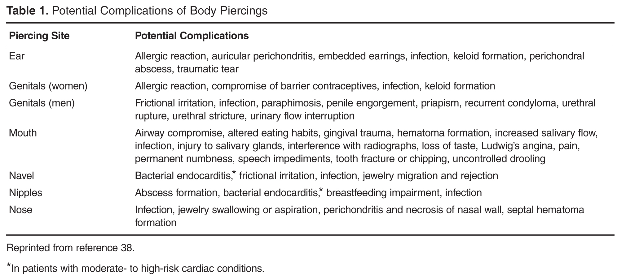 Health Risks Associated With Tattoos And Body Piercing | Journal Of ...