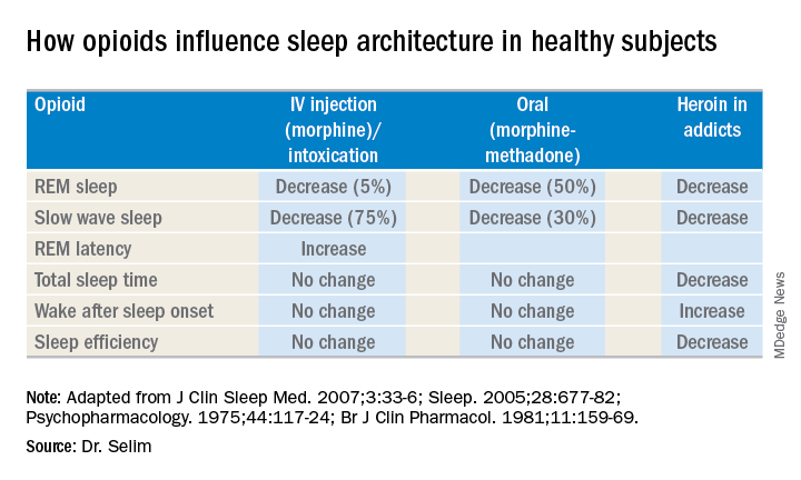 How opioids influence sleep architecture in healthy subjects