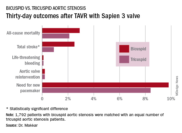 Thirty-day outcomes after TAVR with Sapien 3 valve