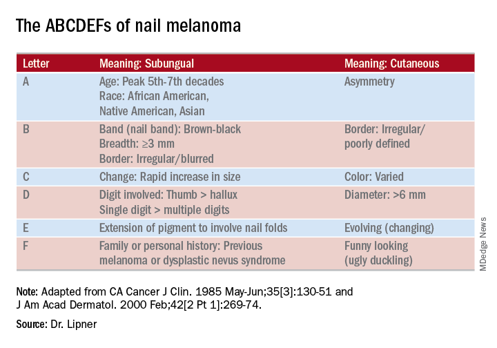Evaluation Of Longitudinal Melanonychia Skin Cancer A - vrogue.co