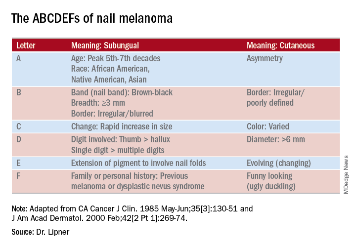 The ABCDEFs of nail melanoma