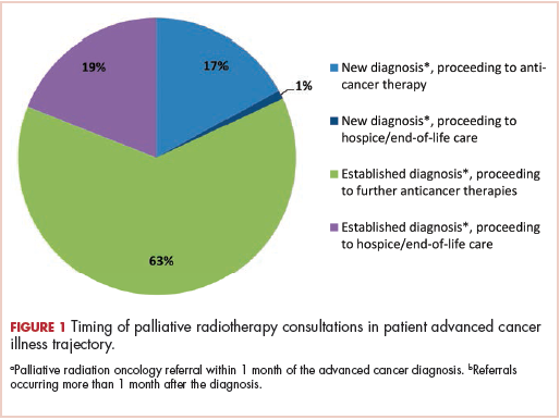 Palliative Radiation Therapy as Treatment for Cancer