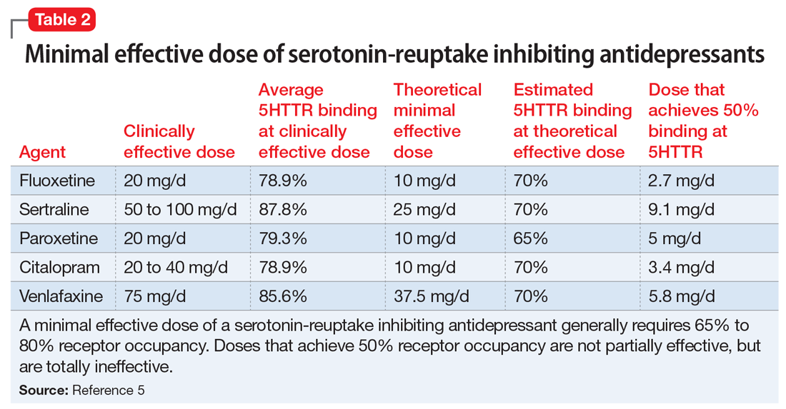 Minimal effective dose of serotonin-reuptake inhibiting antidepressants