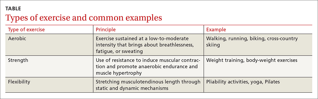 Types of exercise and common examples