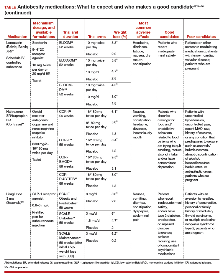 Obesity When to consider medication MDedge ObGyn