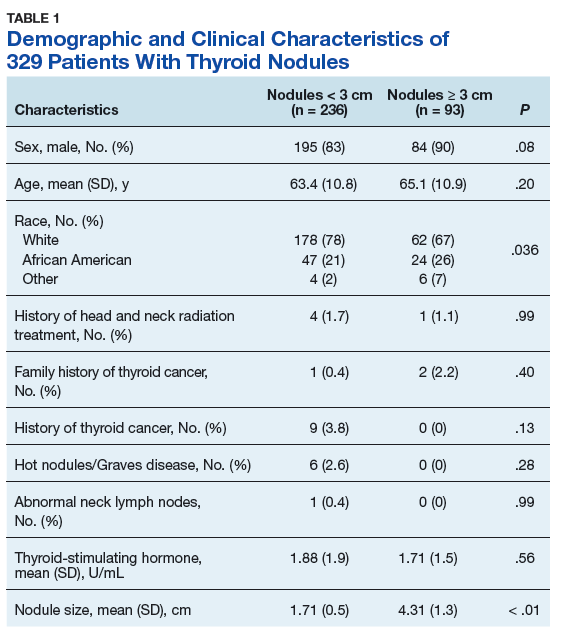 Prevalence of Cancer in Thyroid Nodules In the Veteran Population ...