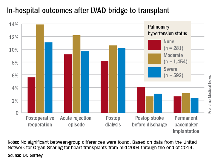 Hospital outcomes after LVAD bridge to transplant