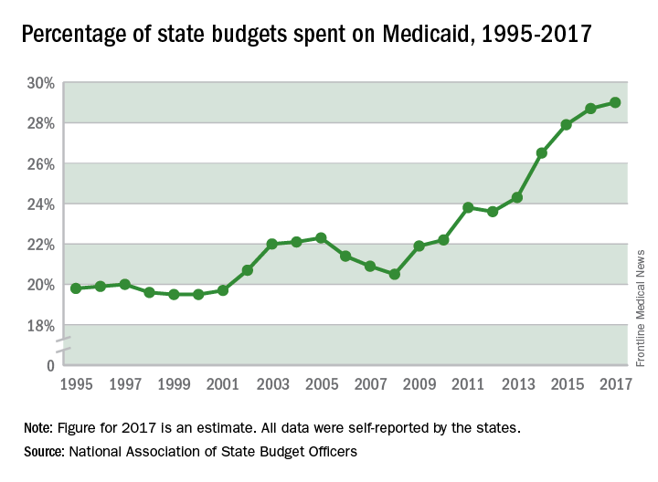 Percentage of state budgets spent on Medicaid, 1995-2017