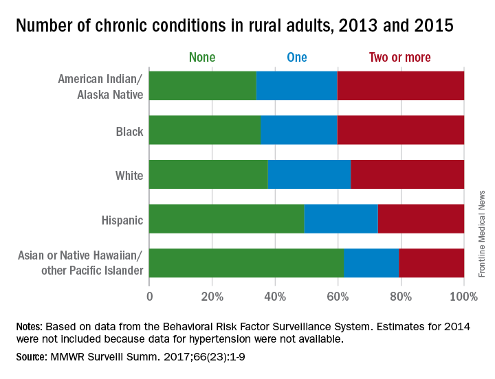 Number of chronic conditions in rural adults, 2013 and 2015