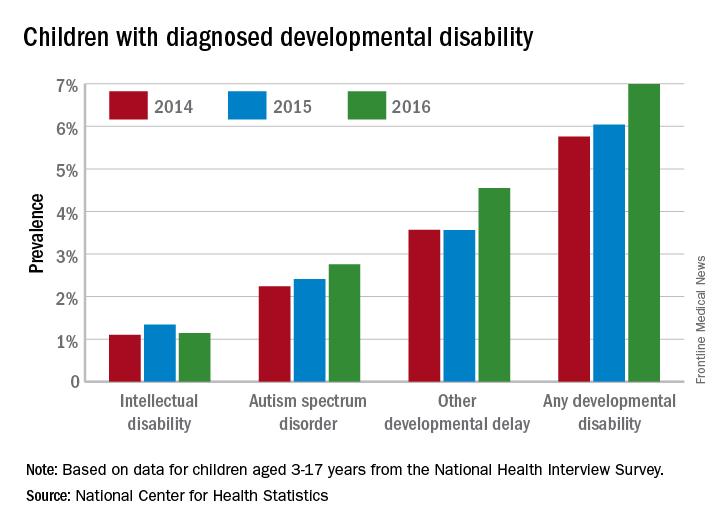 developmental-disabilities-up-significantly-since-2014-clinician-reviews