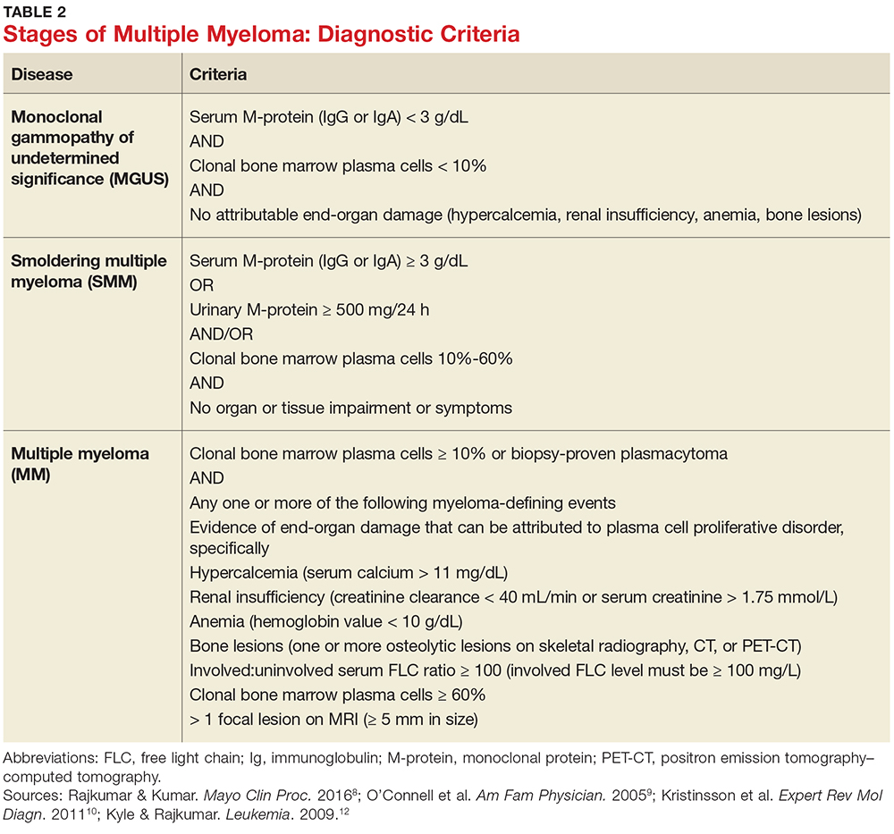 Diagnosing Multiple Myeloma in Primary Care | Clinician Reviews