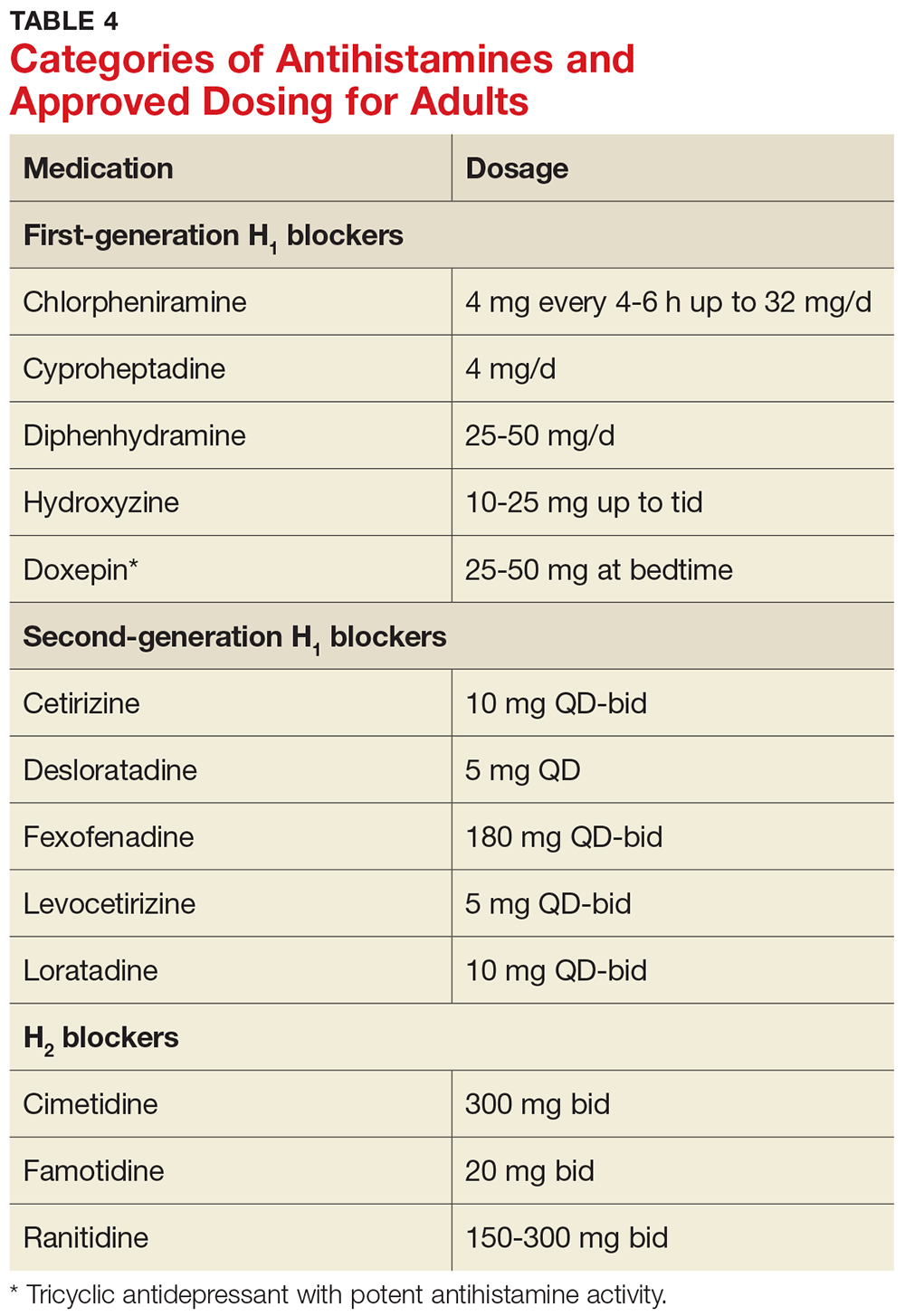 Classification Of Antihistamine Drugs