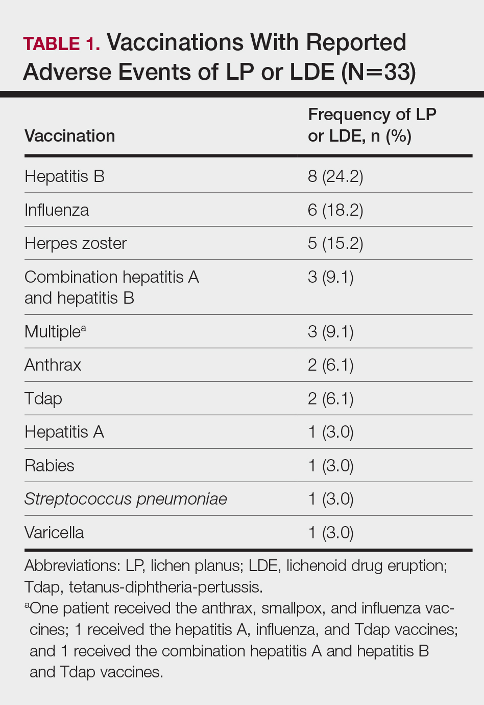 Lichen Planus And Lichenoid Drug Eruption After Vaccination Mdedge Dermatology