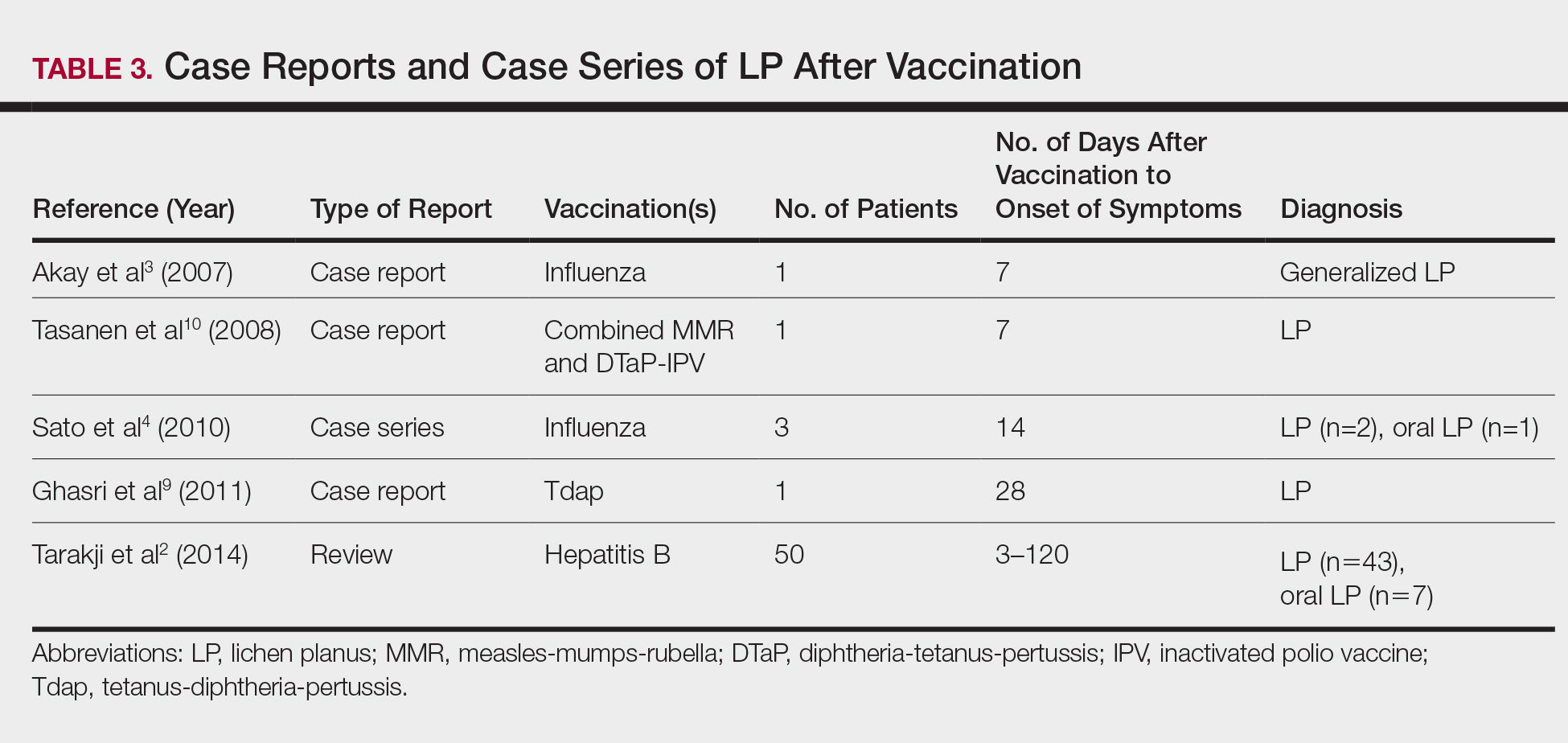 Lichen Planus and Lichenoid Drug Eruption After Vaccination | MDedge ...