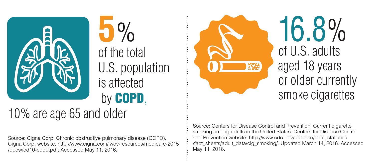 COPD Data Trends Federal Practitioner