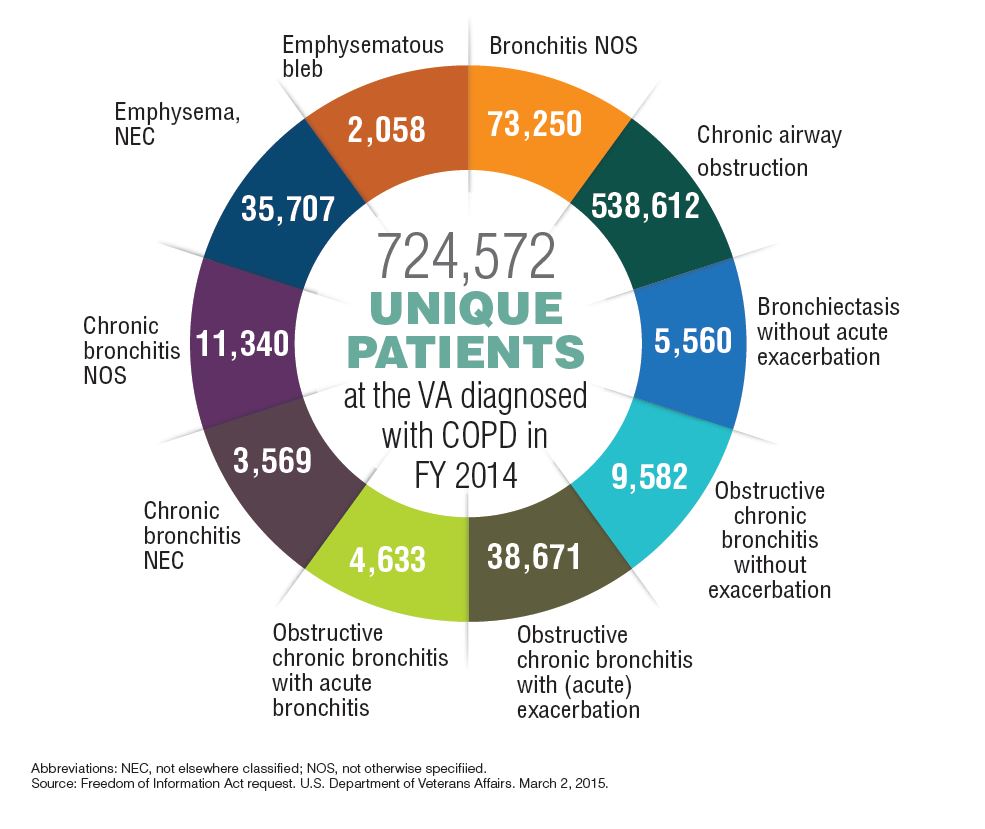 COPD Data Trends Federal Practitioner