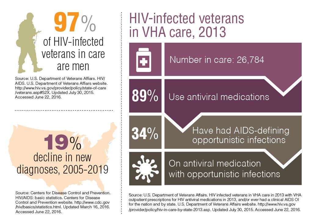 HIV/AIDS Data Trends | Federal Practitioner