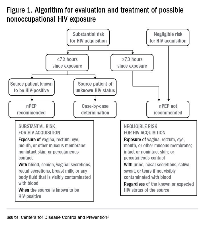 Figure 1. Algorithm for evaluation and treatment of possible nonoccupational HIV exposure