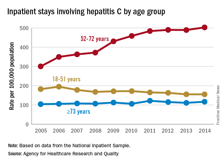 Inpatient stays involving hepatitis C by age group