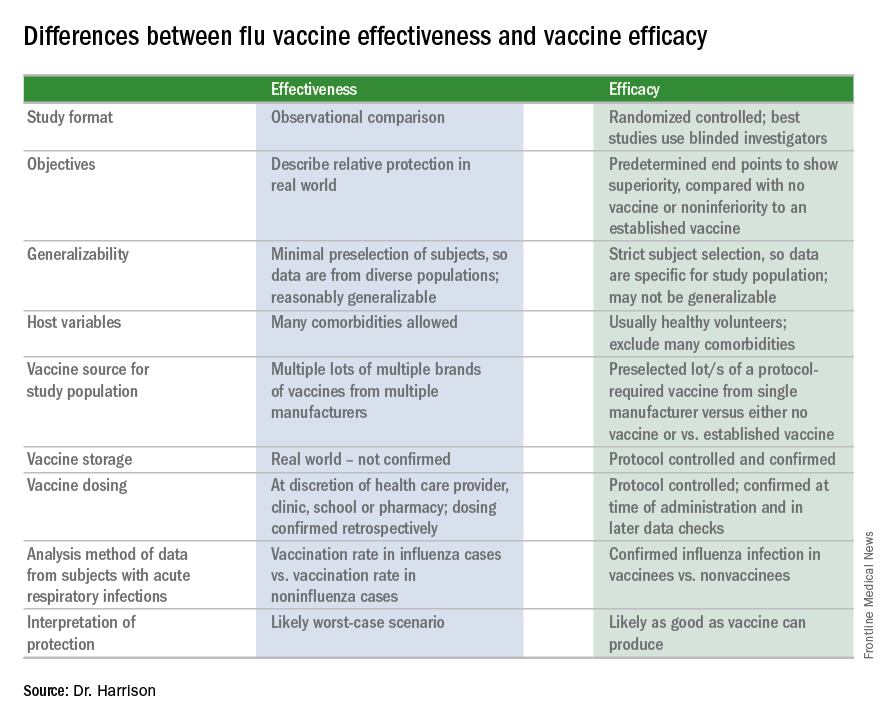 Differences between flu vaccine effectiveness and vaccine efficacy