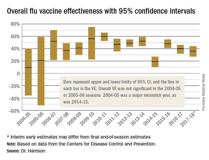 Overall flu vaccine effectiveness with 95% confidence intervals