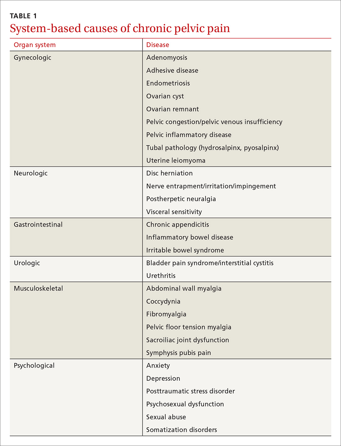 Limited Evidence Guides Empiric Tx Of Female Chronic Pelvic Pain 