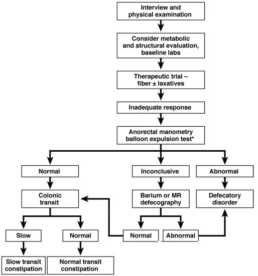 Chronic constipation: Practical approaches and novel therapies | GI and ...