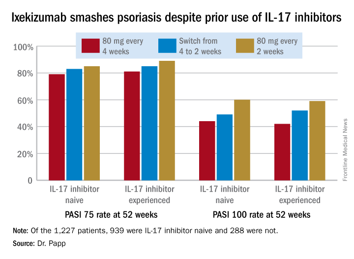 Ixekizumab smashes psoriasis despites prior use of IL-17 inhibitors