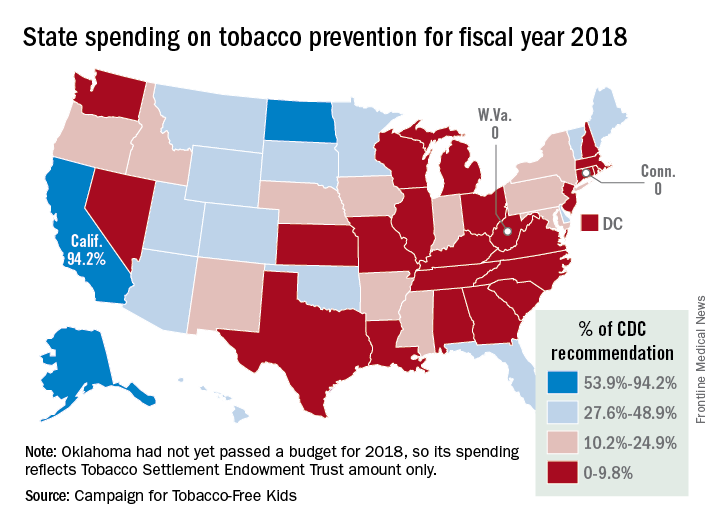 State spending on tobacco prevention for fiscal year 2018
