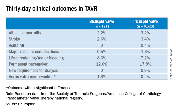 Thirty-day clinical outcomes in TAVR