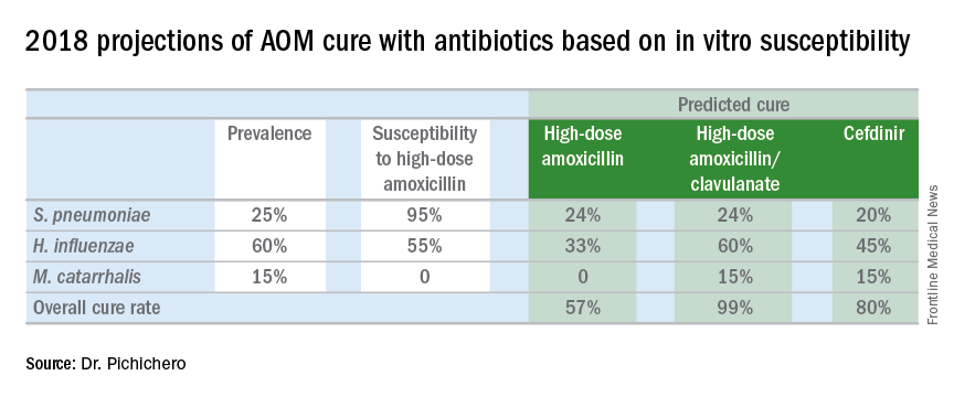 2018 projections of AOM cure with antibiotics based on in vitro susceptibility