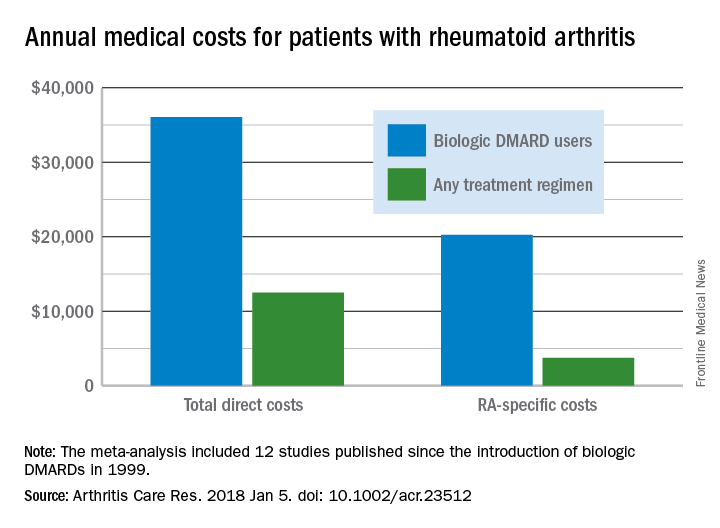 Putting a number on biologic DMARD costs MDedge Rheumatology