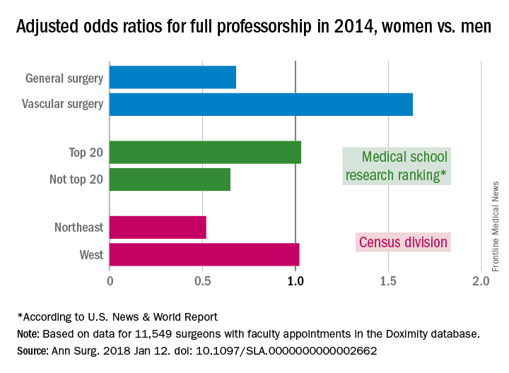 Sex Disparities Seen In Surgical Professorships Mdedge Surgery 0093