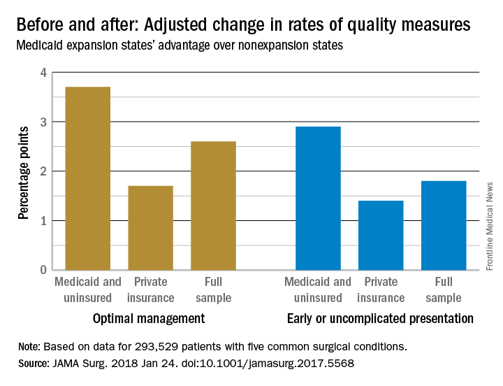 Before and after: Adjusted change in rates of quality measures