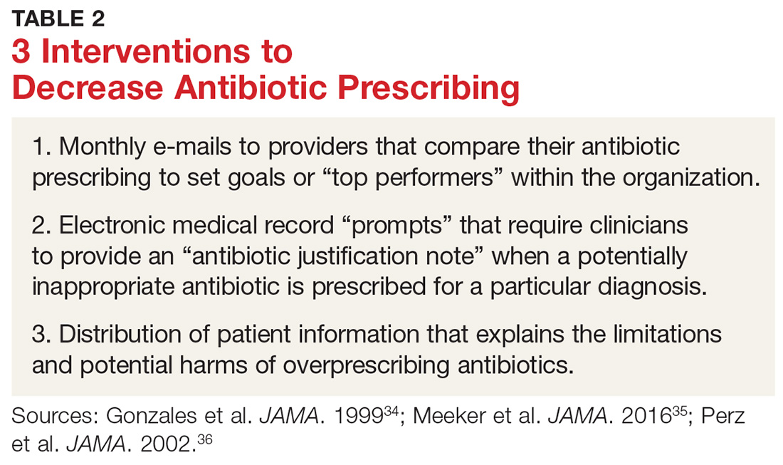 3 Interventions to Decraese Antibiotic Prescribing image