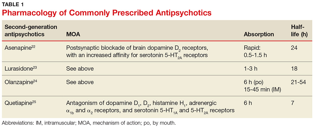 Pharmacology of Commonly Prescribed Antipsychotics image