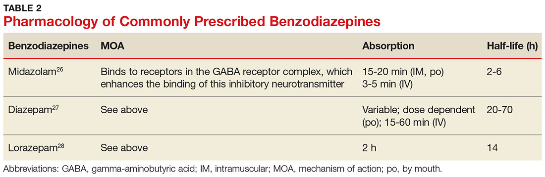 Pharmacology of Commonly Prescribed Benzodiazepines image