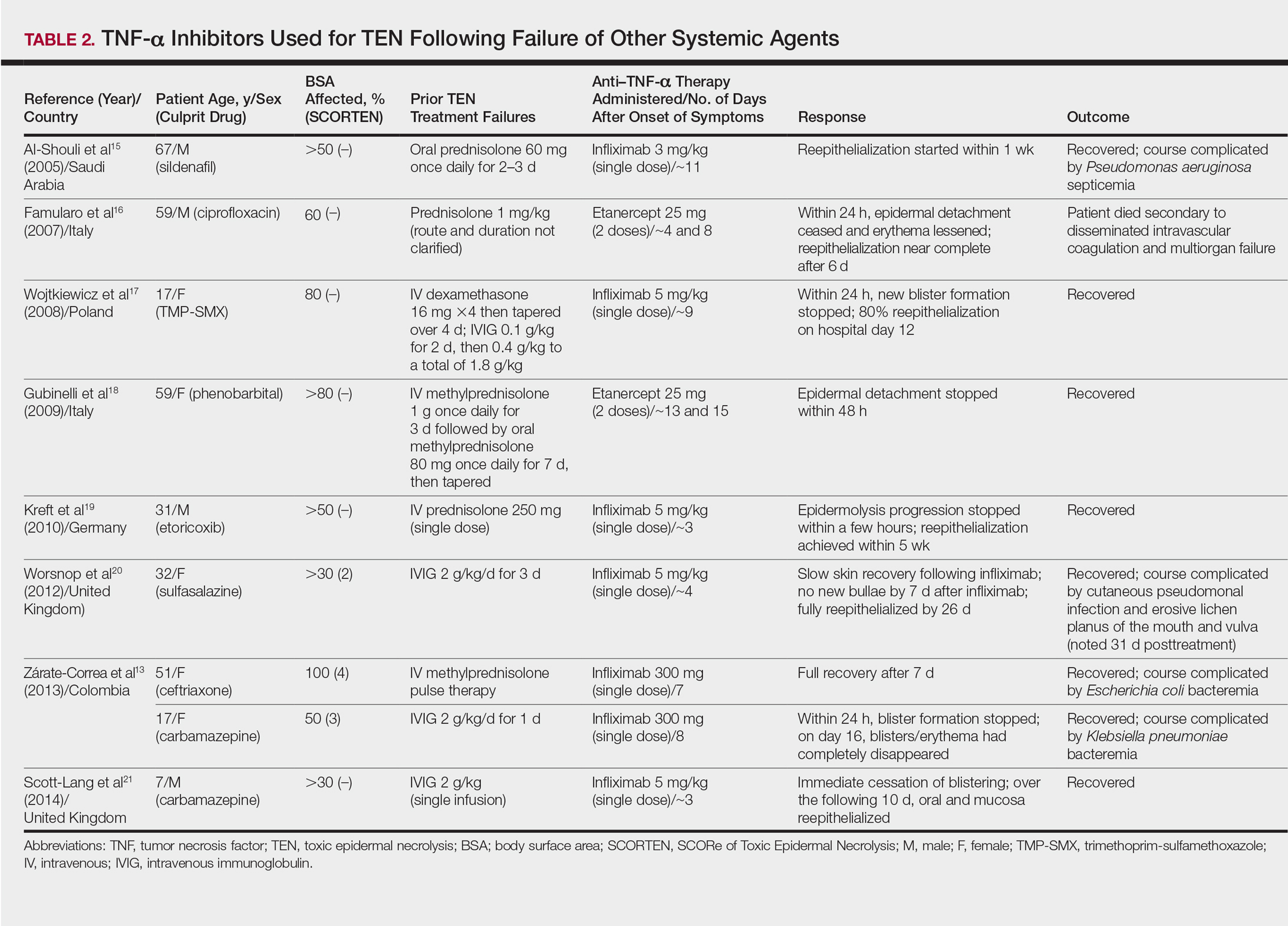 Tumor Necrosis Factor α Inhibitors In The Treatment Of Toxic Epidermal 