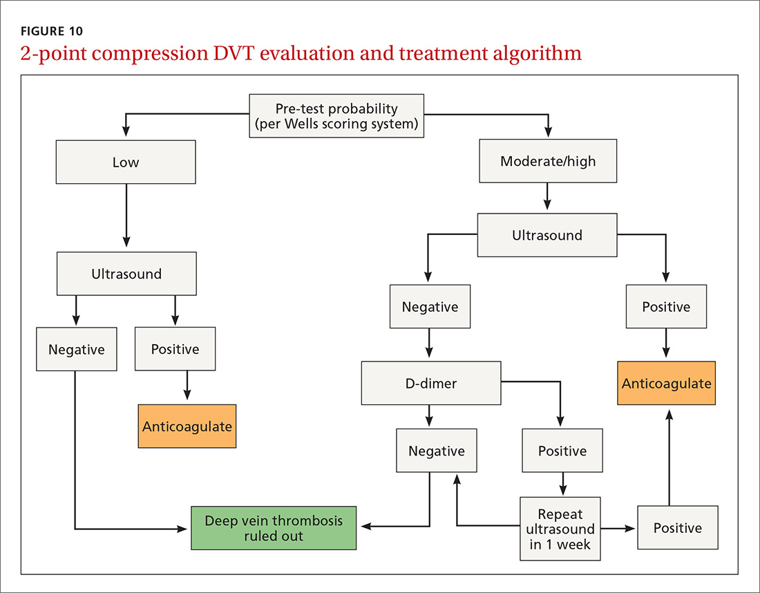 2-point compression DVT evaluation and treatment algorithm image